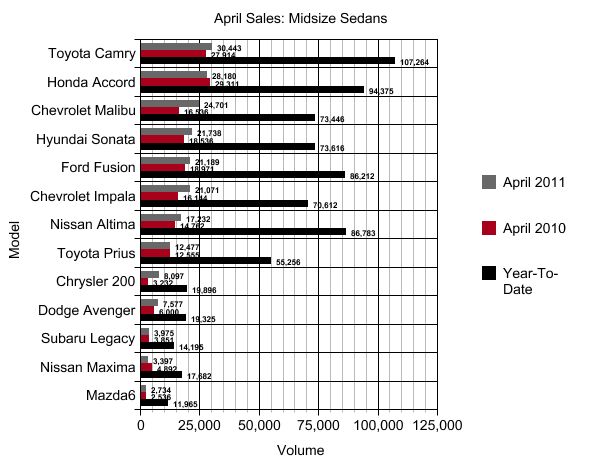 April Sales: Midsized Sedans