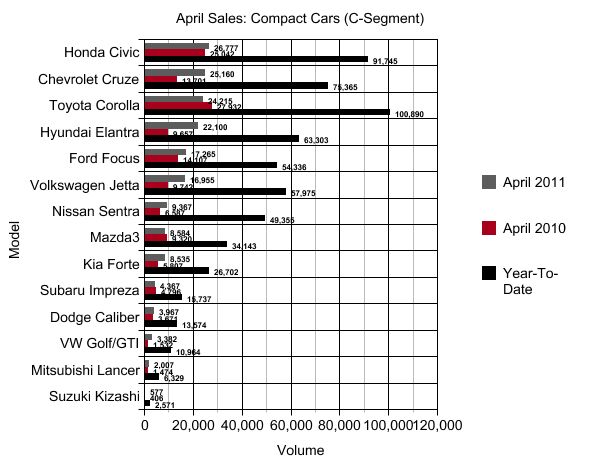 chart of the day compact wars heat up in april