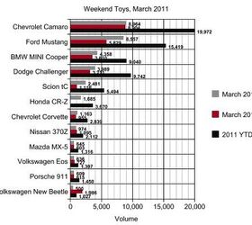 Sales: Weekend Toys, March 2011