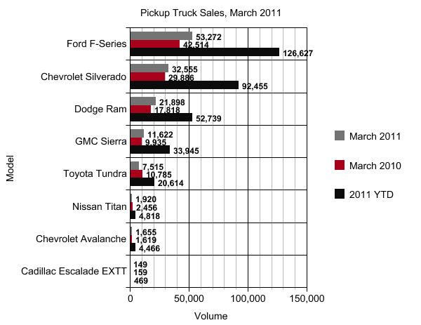 Sales: Pickup Trucks, March 2011