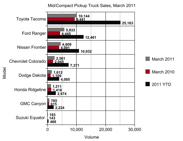 sales pickup trucks march 2011