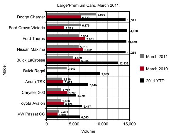 sales large premium sedans march 2011