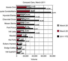 Sales: Compact Cars, March 2011