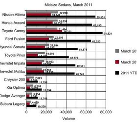 Sales: Midsized Sedans, March 2011