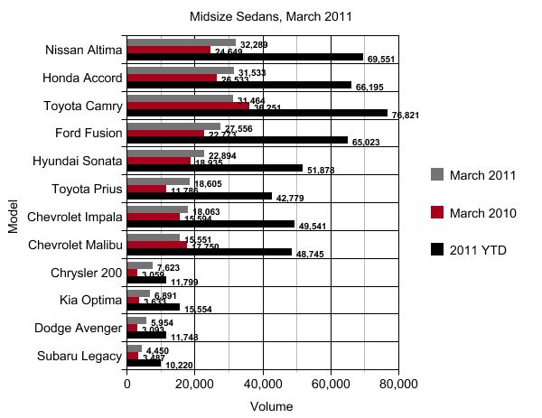 sales midsized sedans march 2011