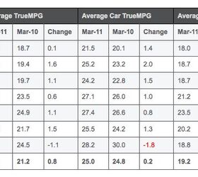March SalesWeighted Fleet MPG The Truth About Cars