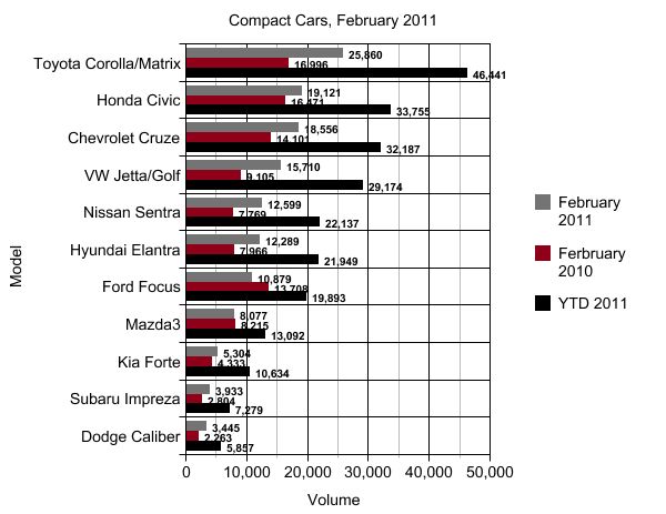 sales compact cars february 2011