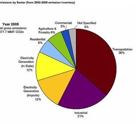 House Subcommittee Moves To Ban EPA GHG Regulation | The Truth About Cars