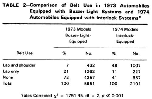 1974 seat belt starter interlocks piss off more people than watergate scandal