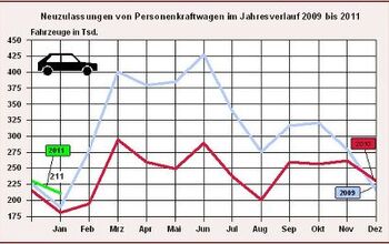 Germany In January 2011: Up 16.5 Percent