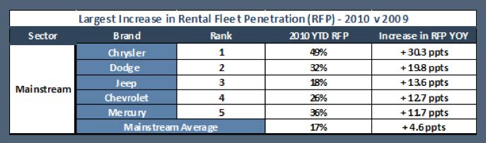 who ruled the rental fleets in 2010