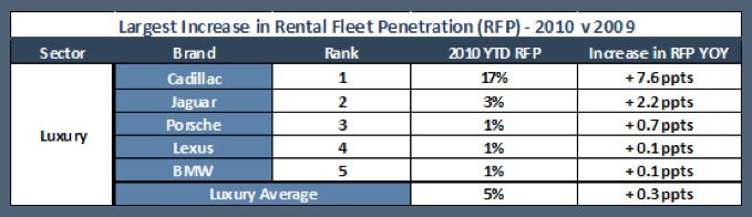 who ruled the rental fleets in 2010