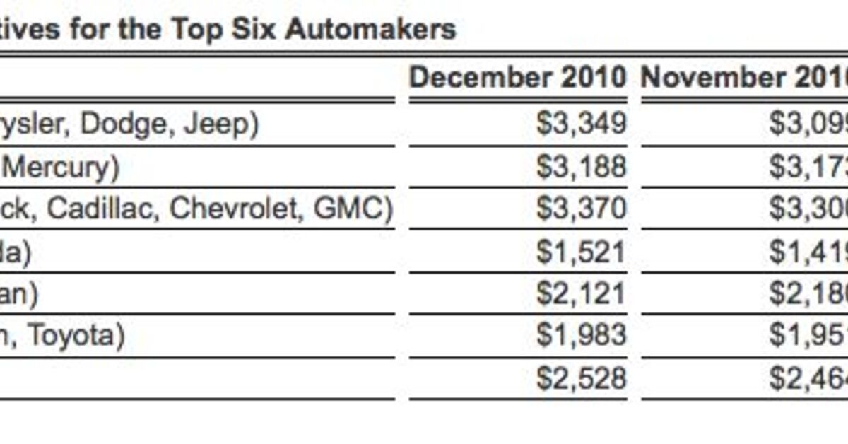 December Incentives Report Detroit Dominates, But Imports Are Catching