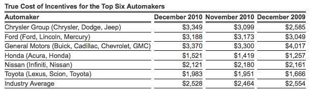 december incentives report detroit dominates but imports are catching up