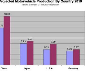 Car Production 2010: U.S.A. Beats China. In Percentages