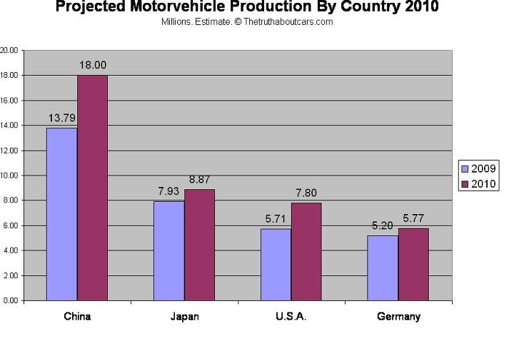 Car Production 2010: U.S.A. Beats China. In Percentages