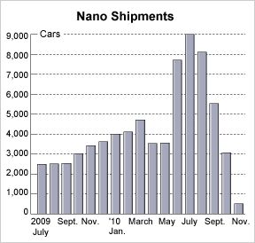 is there a doctor in the house tata tries to revive near dead nano sales