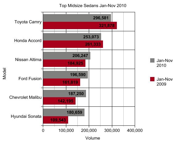 charts of the day the top six models of the top six segments of 2010