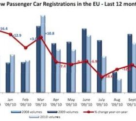 European Car Sales, November 2010: Slowly Crawling Back To Normal