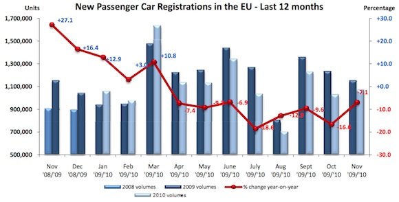 european car sales november 2010 slowly crawling back to normal