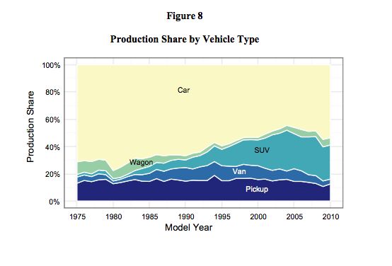 chart s of the day epa breaks down 35 years of automotive trends