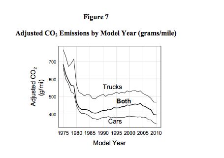 chart s of the day epa breaks down 35 years of automotive trends