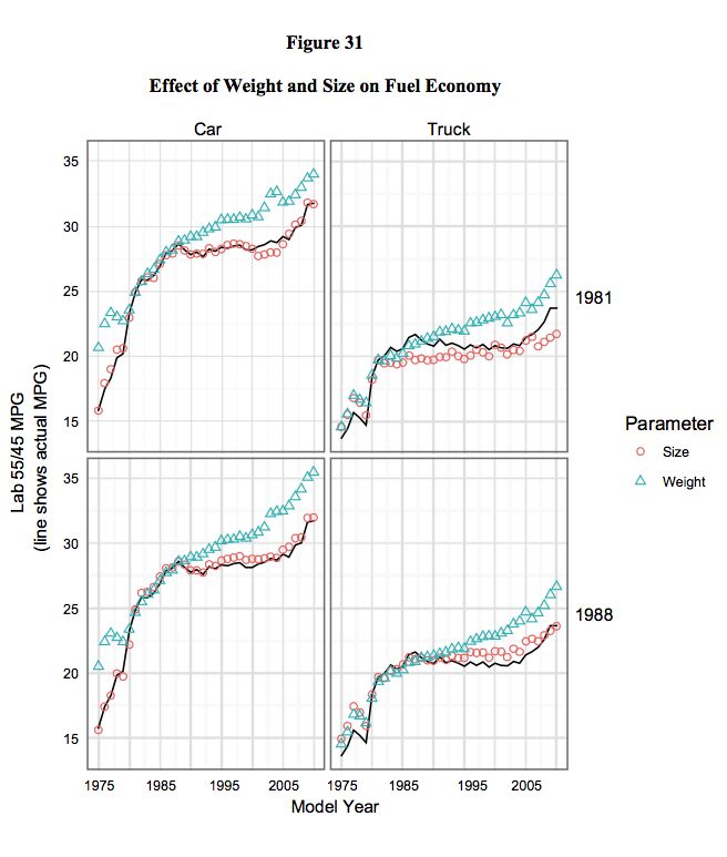 Chart(s) Of The Day: EPA Breaks Down 35 Years Of Automotive Trends ...