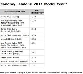 The EPA's Ten Most (And Least) Efficient 2011 Models