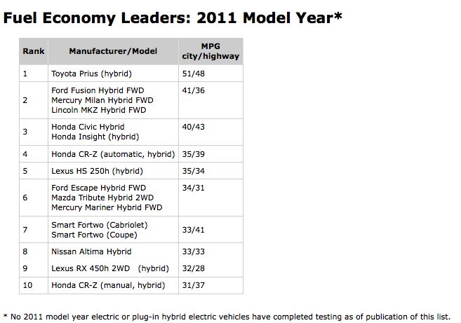 the epa s ten most and least efficient 2011 models