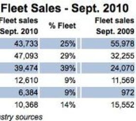 Chrysler Breaks Its Fleet Sales Promise, Tops Industry at 39%