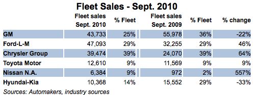 chrysler breaks its fleet sales promise tops industry at 39