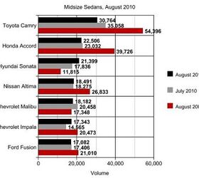 Chart Of The Day: Midsize Sedan Sales In August