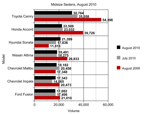 chart of the day midsize sedan sales in august