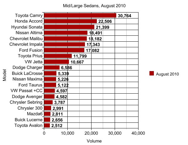 chart of the day midsize sedan sales in august
