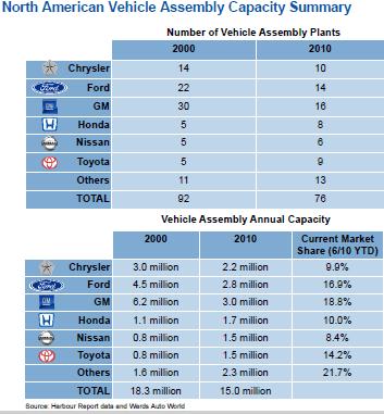 report auto industry still carrying 3 5m units of overcapacity