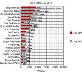 Chart Of The Day SUVs And Luxury/Premium SUV/CUVs The Truth About Cars