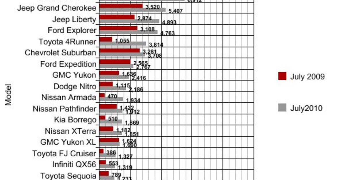 Chart Of The Day SUVs And Luxury/Premium SUV/CUVs The Truth About Cars