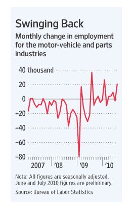 Auto Industry Employment Rises