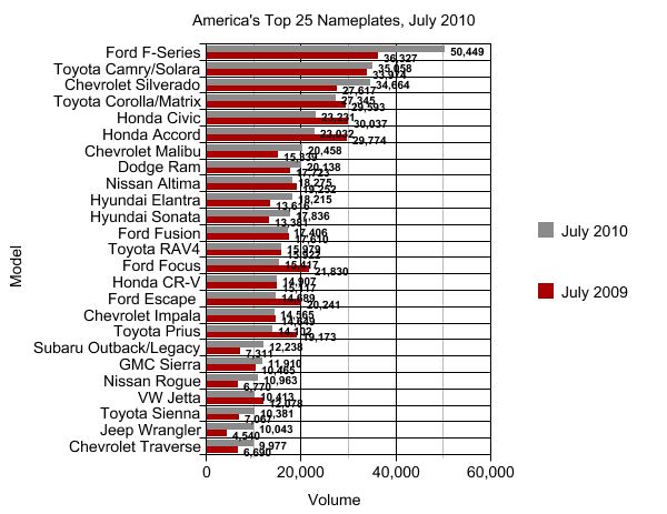 chart of the day america s top 25 nameplates in july