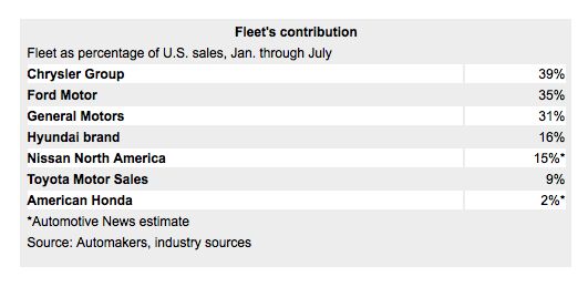 detroit dominates year to date fleet sales