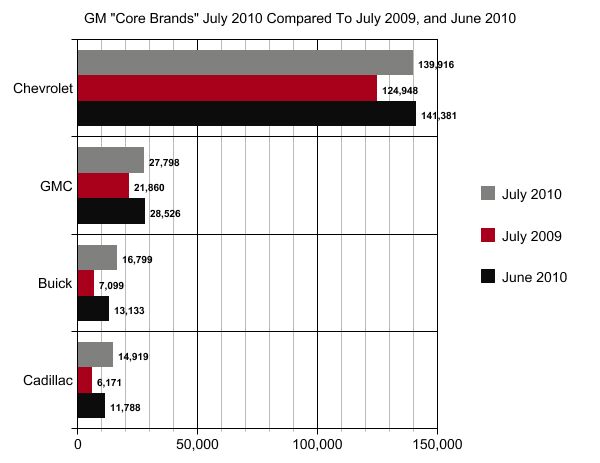 gm core brands up 25 percent in july
