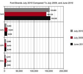 Ford "Core Brand" Sales Up 4.6 Percent In July, Volvo Down 33 Percent