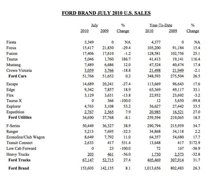 ford core brand sales up 4 6 percent in july volvo down 33 percent