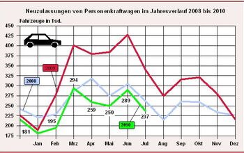 Germany In July 2010, Official: Down 30.2 Percent