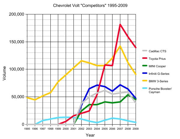 Chart Of The Day: Volt "Competitors" 1995-2009