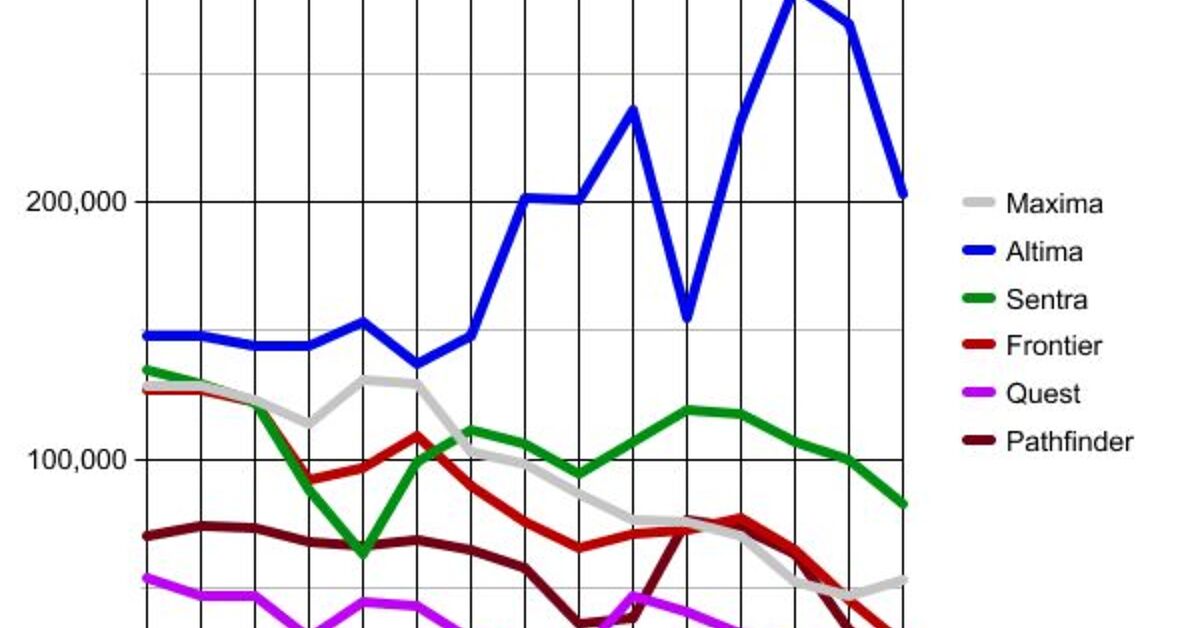 Chart Of The Day: A Changing Nissan? | The Truth About Cars
