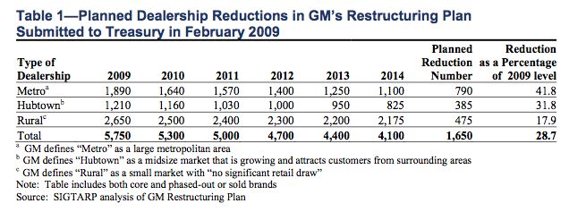the truth about the gm chrysler dealer cull