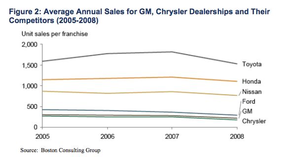 the truth about the gm chrysler dealer cull