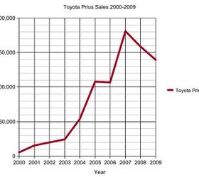 Chart Of The Day: Peak Prius?