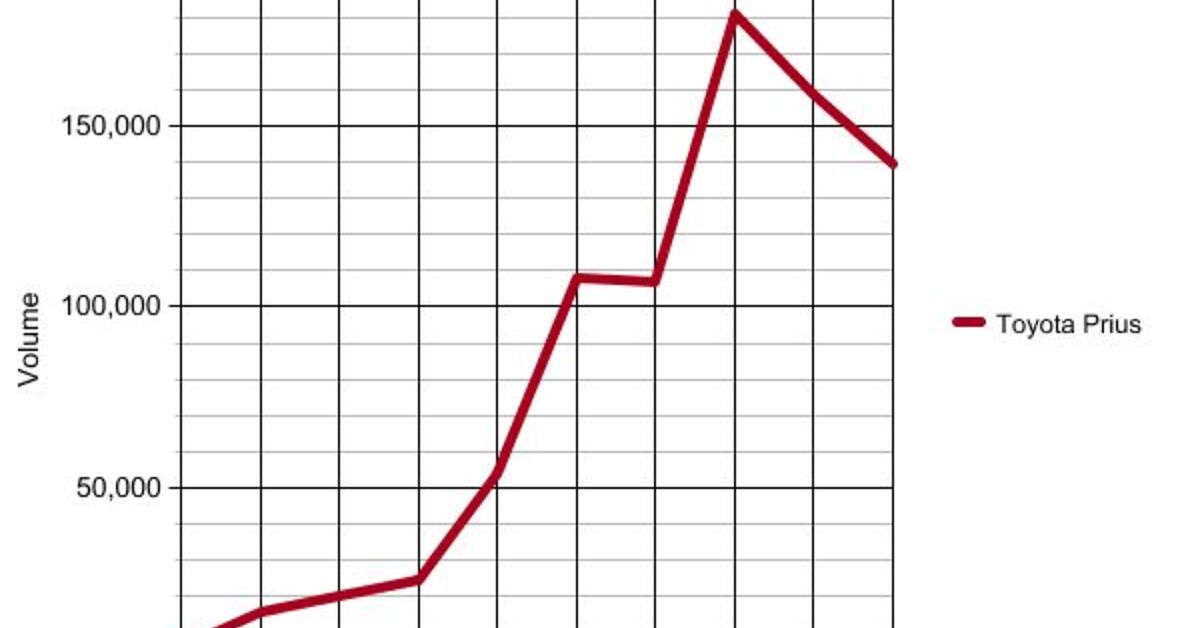 Chart Of The Day: Peak Prius? | The Truth About Cars